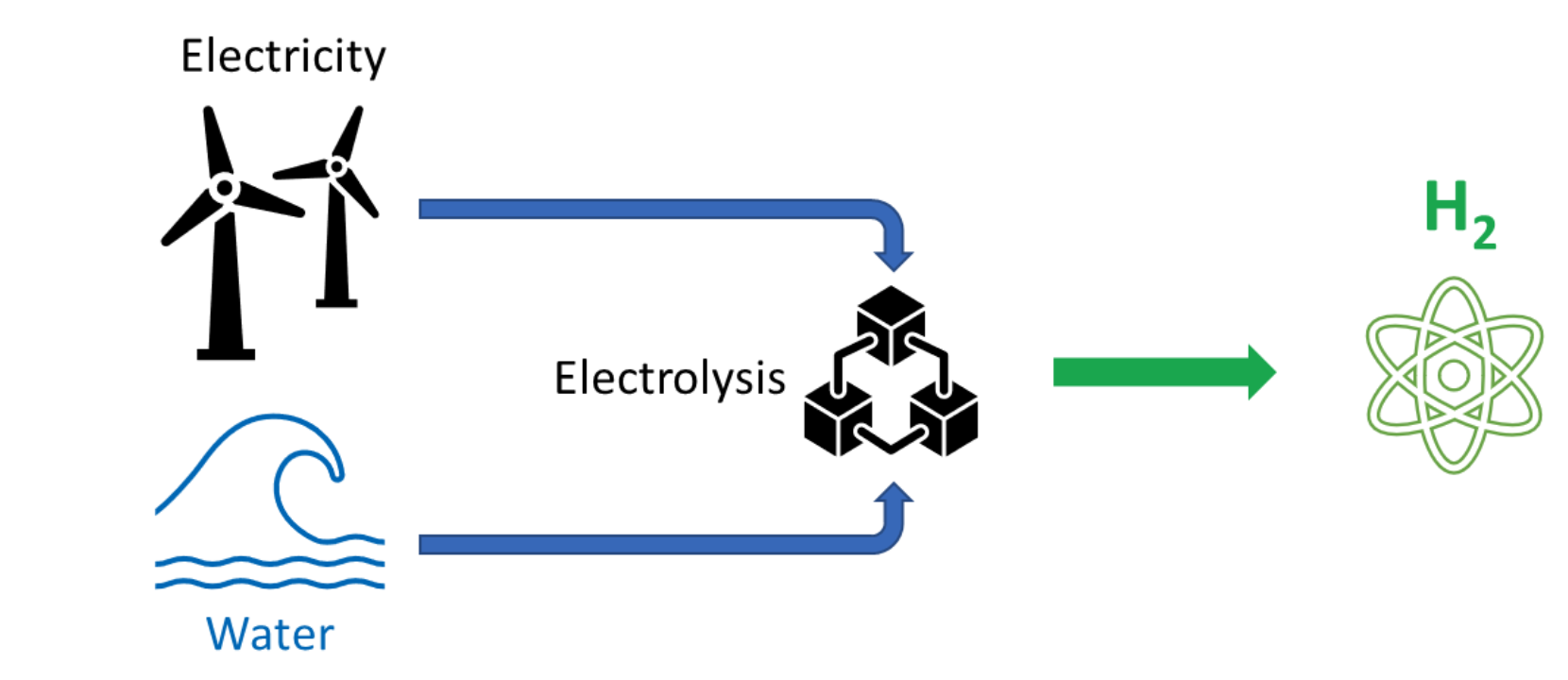 Offshore Wind Hydrogen Production | SES Renewables