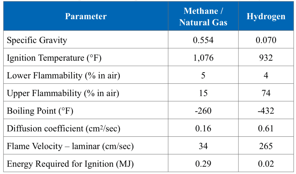 Comparison of Properties for Methane and Hydrogen